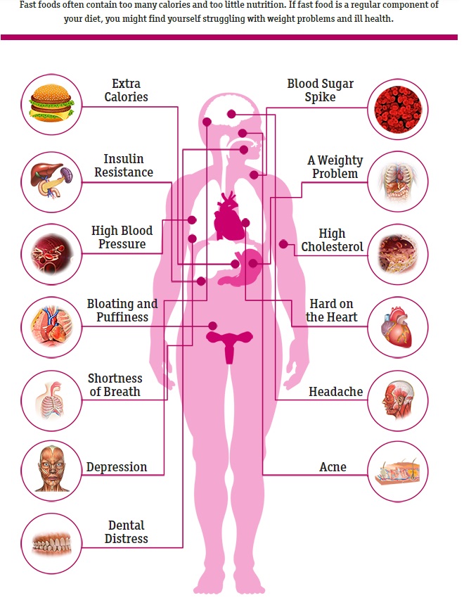 10 Health Hazards Of Eating Junk Food